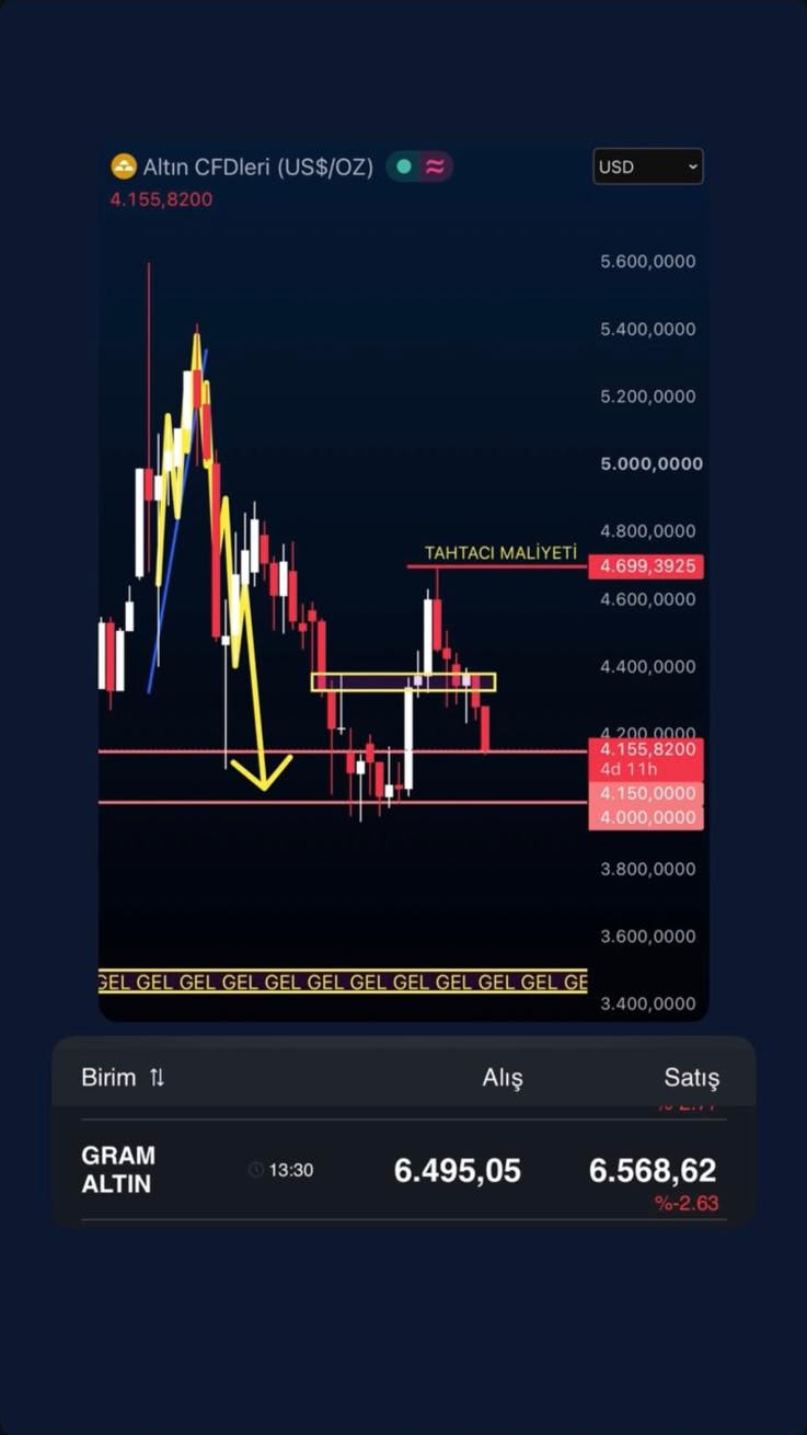 Ons / gram altın — Emtia ve fiyat bölgeleri; Grafik çalışması