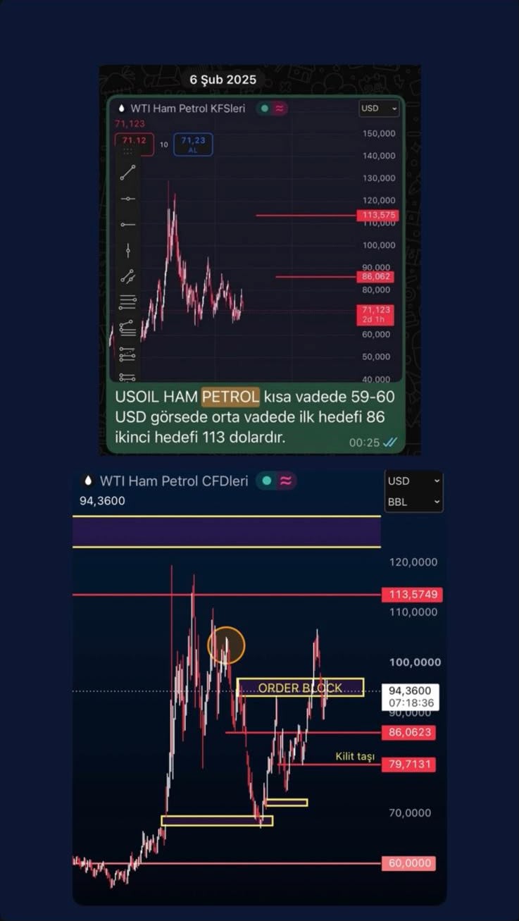 WTI Ham Petrol — Emir bloğu ve fiyat bölgeleri; 6 Şubat 2025