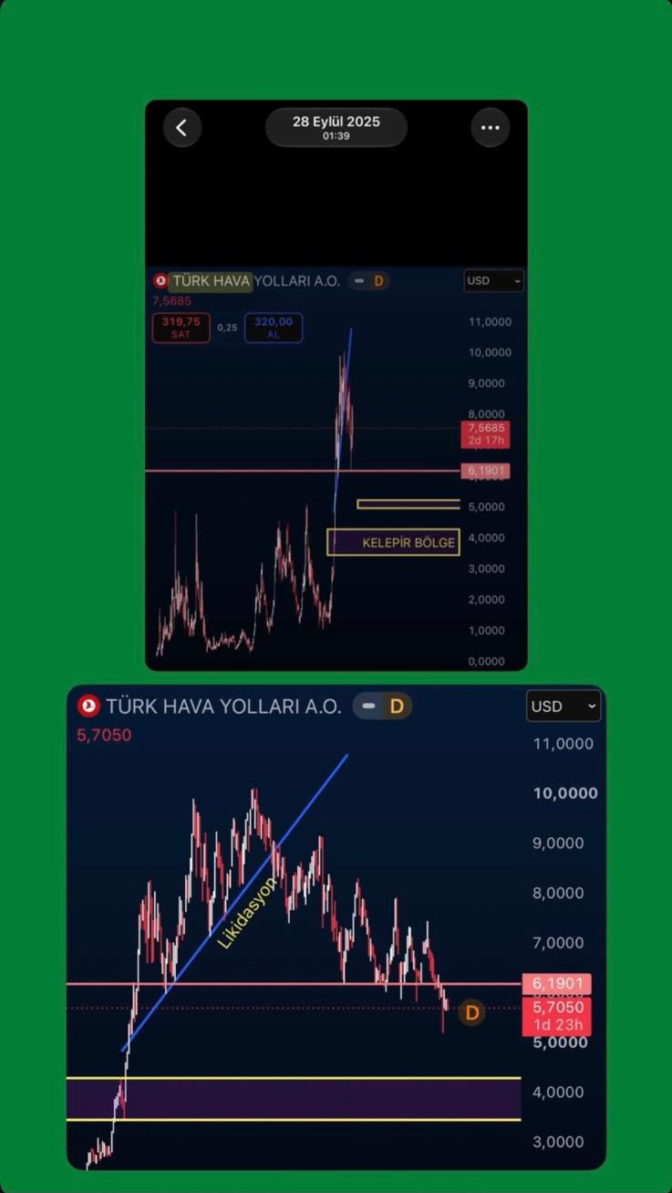 Türk Hava Yolları — Trend ve fiyat bölgeleri; 28 Eylül 2025